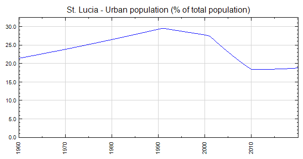 St Lucia Urban Population Of Total Population   SP.URB.TOTL.IN.ZS 